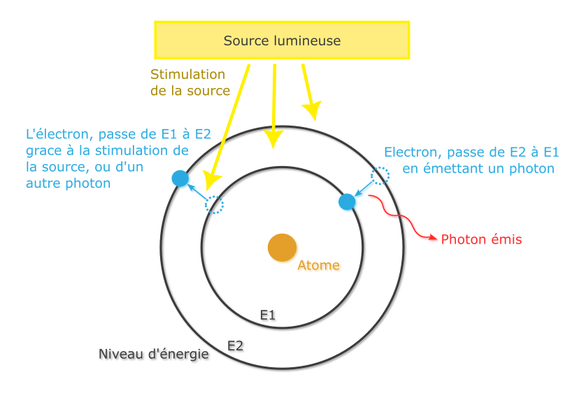 émission d'un photon